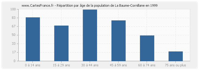 Répartition par âge de la population de La Baume-Cornillane en 1999